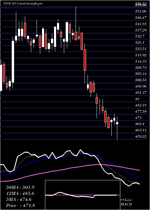  Daily chart HcaHealthcare