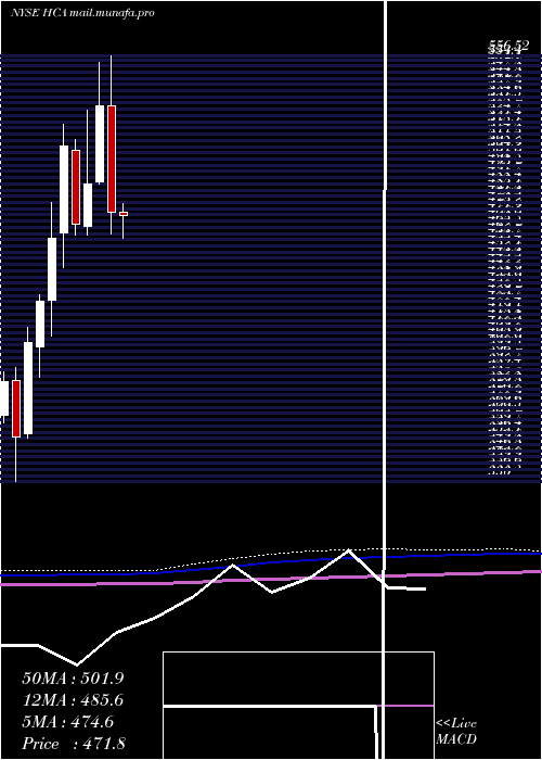  monthly chart HcaHealthcare