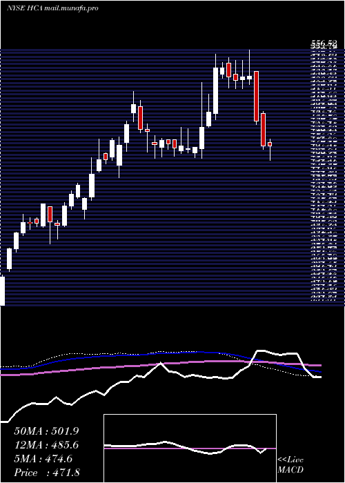  weekly chart HcaHealthcare