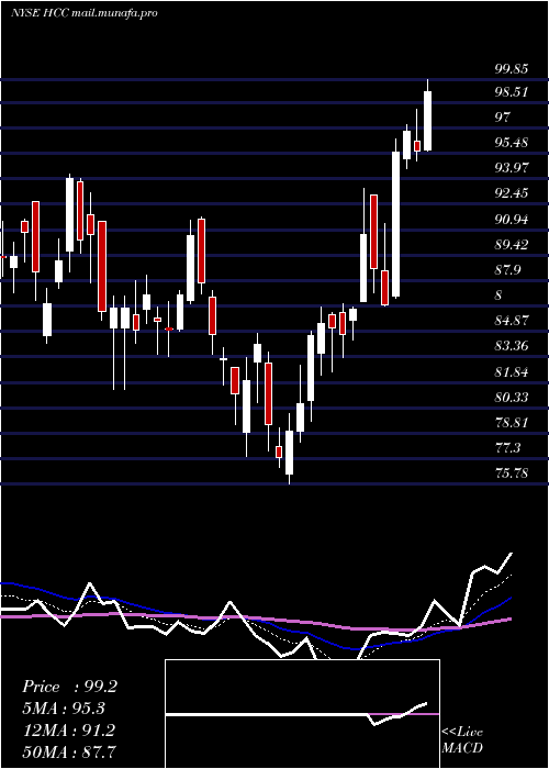  Daily chart WarriorMet