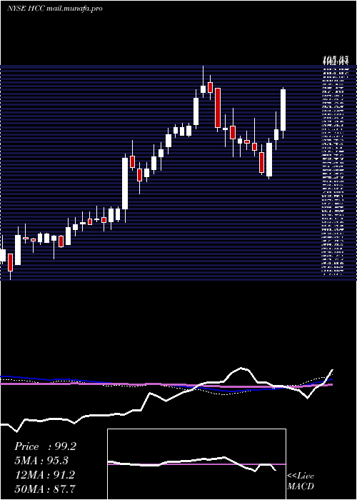  weekly chart WarriorMet
