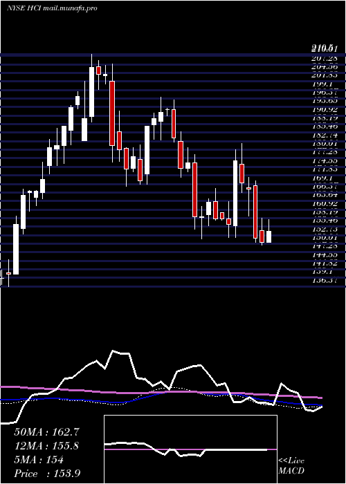  weekly chart HciGroup