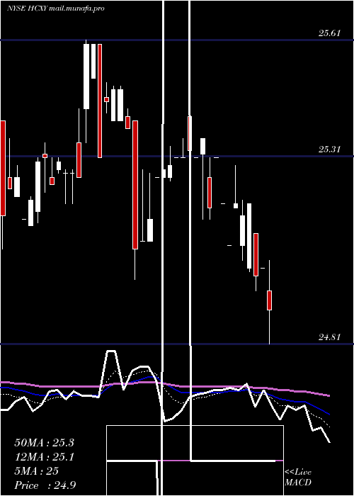  Daily chart HerculesCapital
