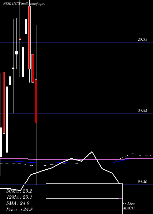  monthly chart HerculesCapital