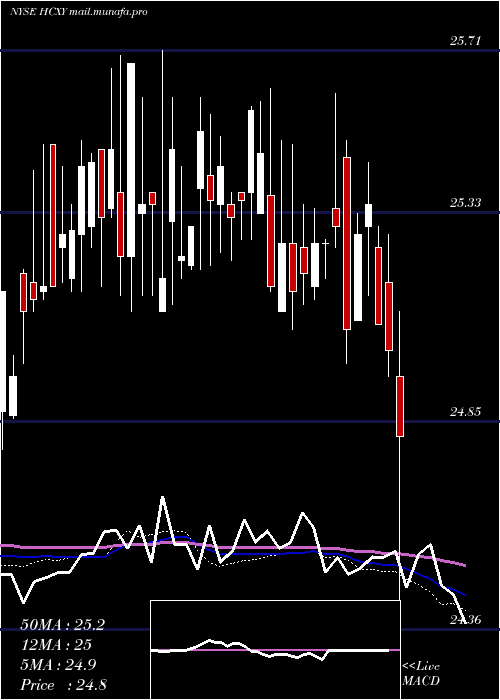  weekly chart HerculesCapital