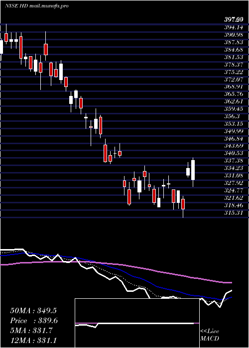  Daily chart HomeDepot