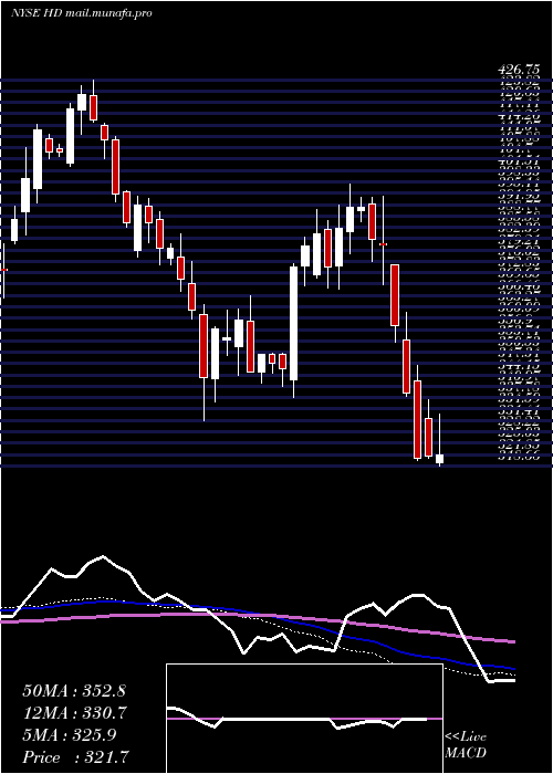  weekly chart HomeDepot
