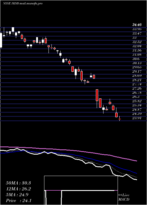  Daily chart HdfcBank