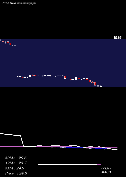  weekly chart HdfcBank