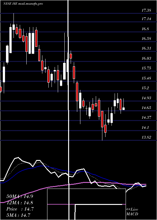  Daily chart HawaiianElectric