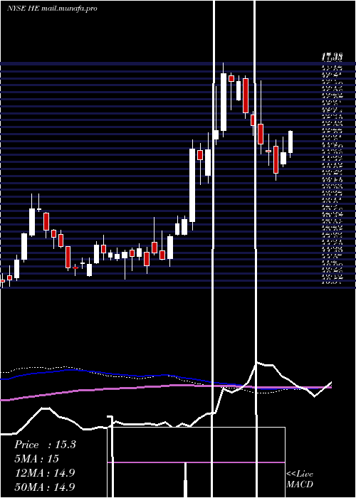 weekly chart HawaiianElectric