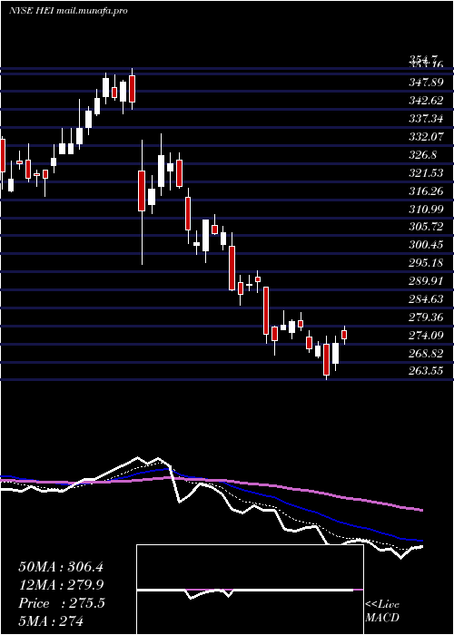  Daily chart HeicoCorporation