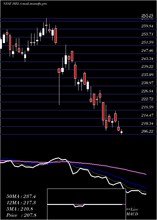  Daily chart HeicoCorporation
