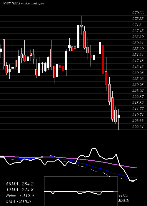  weekly chart HeicoCorporation