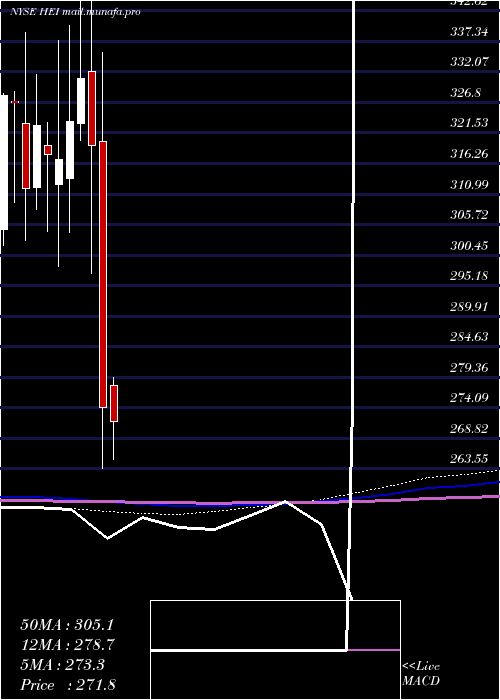  monthly chart HeicoCorporation