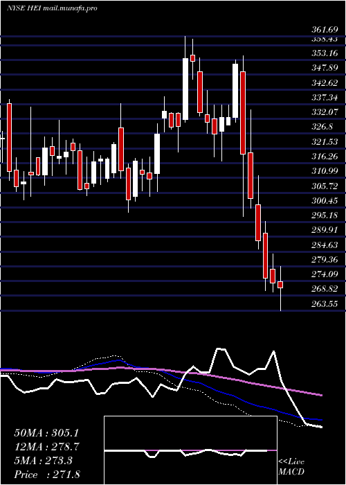  weekly chart HeicoCorporation
