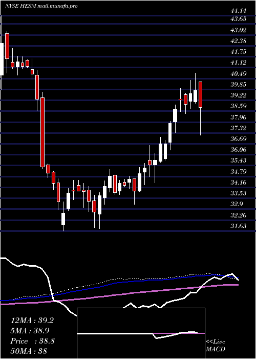  weekly chart HessMidstream