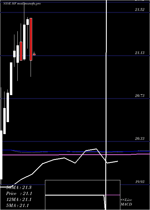  monthly chart HffInc