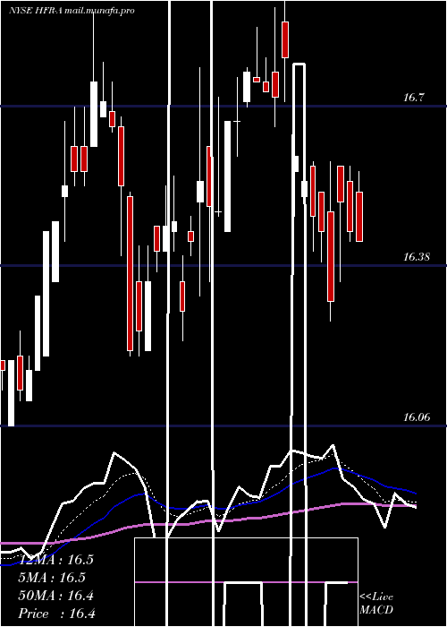  Daily chart HighlandIncome