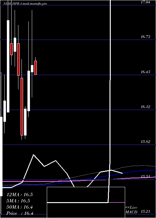  monthly chart HighlandIncome