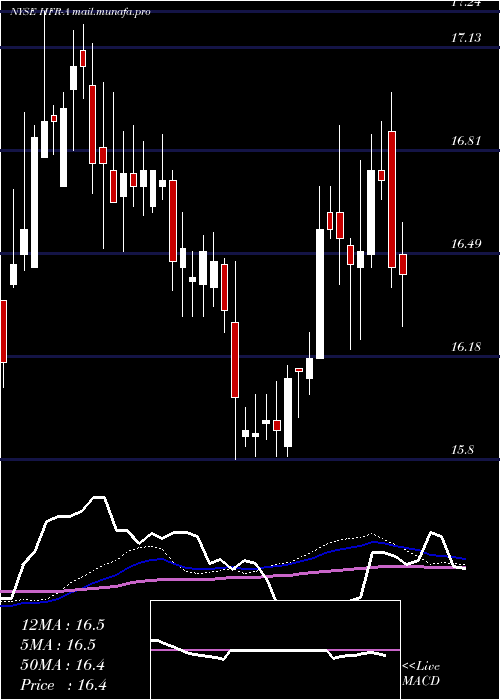  weekly chart HighlandIncome