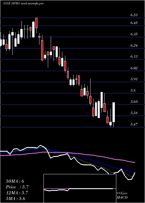  Daily chart HighlandFloating
