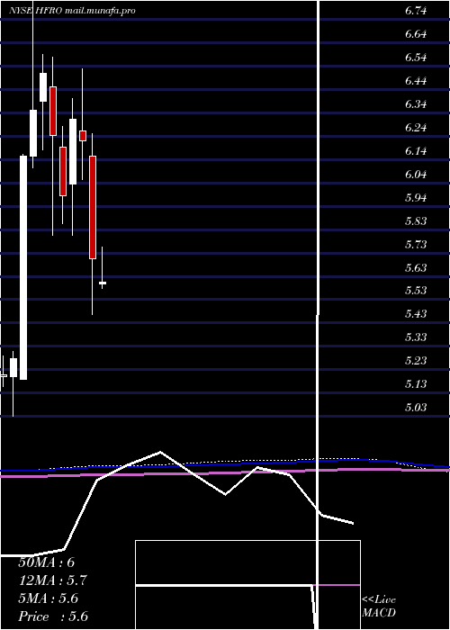  monthly chart HighlandFloating