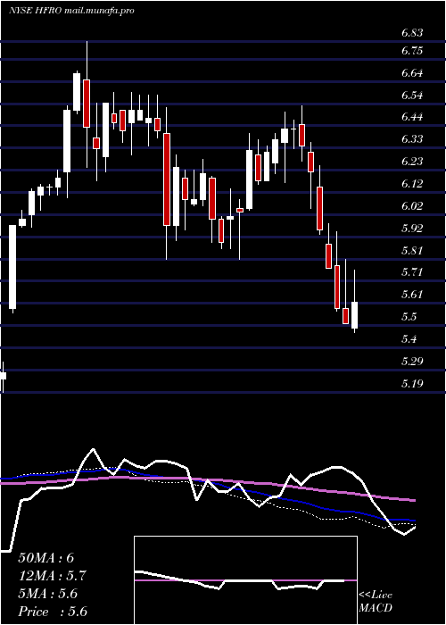  weekly chart HighlandFloating