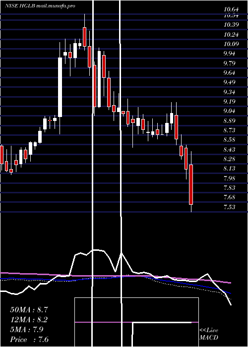  weekly chart HighlandGlobal