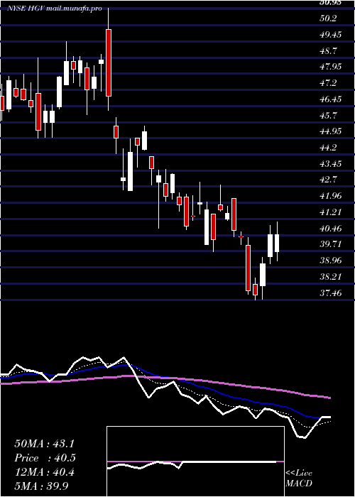 Daily chart HiltonGrand