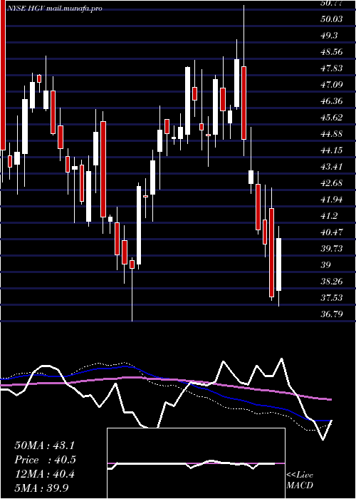  weekly chart HiltonGrand