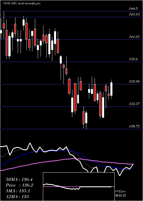  Daily chart HartfordFinancial