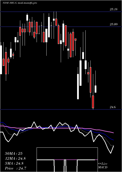  Daily chart HartfordFinancial
