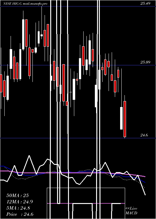  weekly chart HartfordFinancial