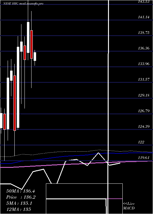  monthly chart HartfordFinancial