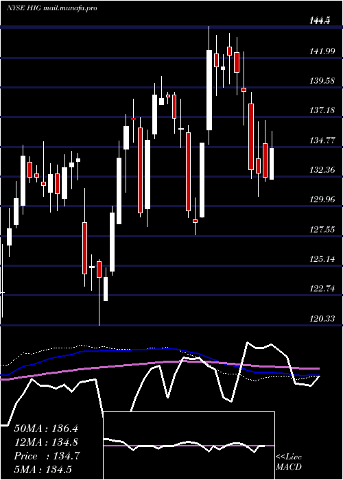  weekly chart HartfordFinancial