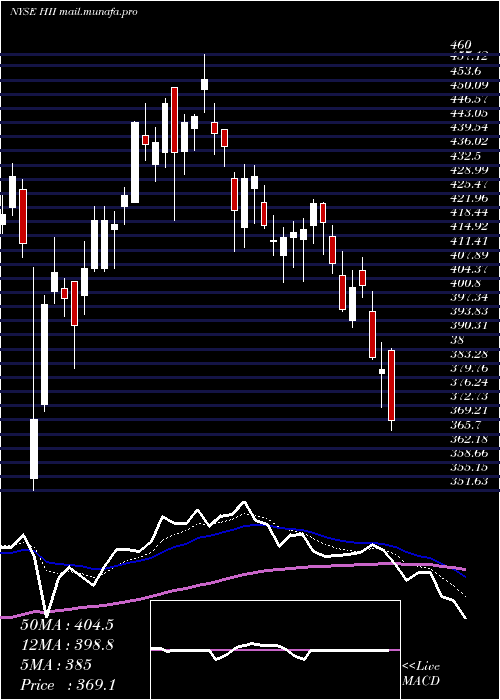  Daily chart HuntingtonIngalls