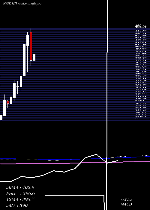  monthly chart HuntingtonIngalls