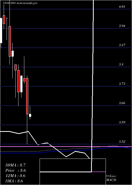  monthly chart WesternAsset