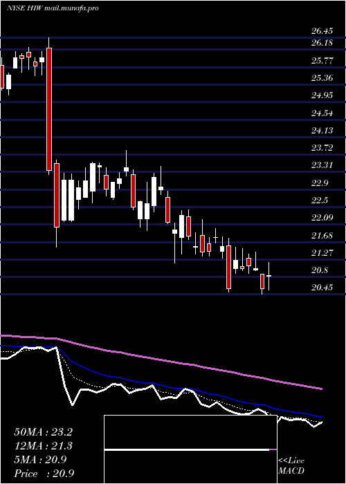  Daily chart HighwoodsProperties