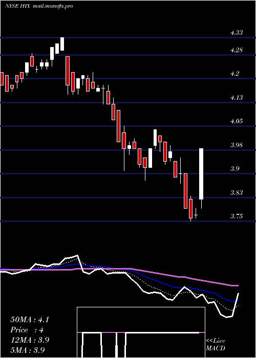  Daily chart WesternAsset