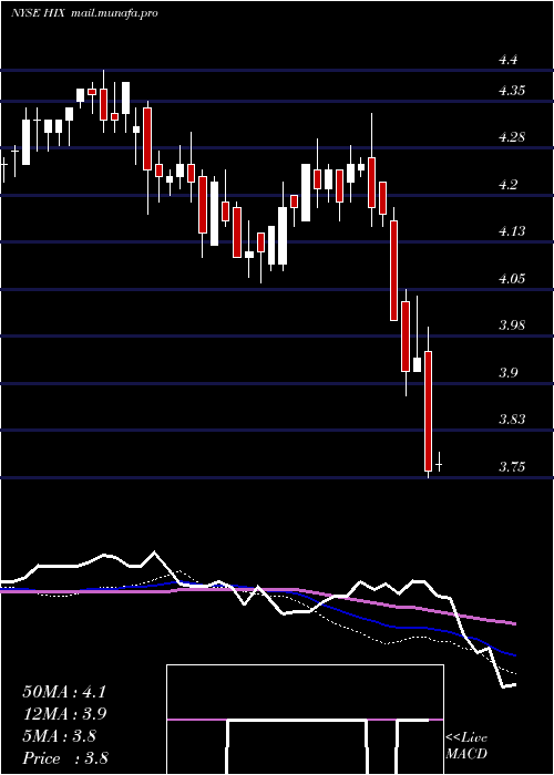  weekly chart WesternAsset