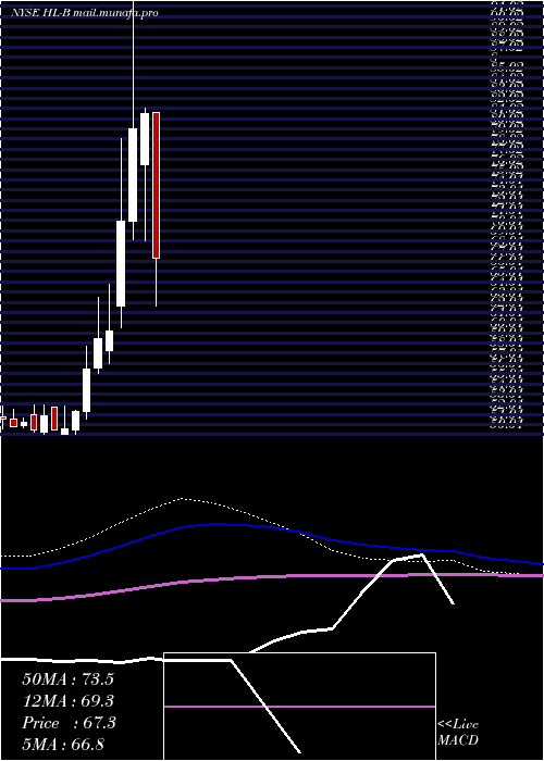  monthly chart HeclaMining