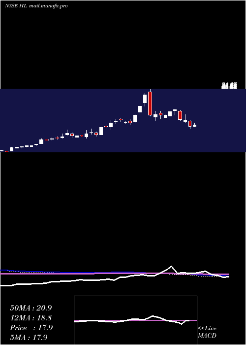  weekly chart HeclaMining