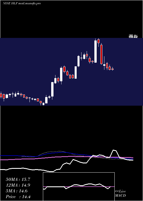  weekly chart HerbalifeNutrition