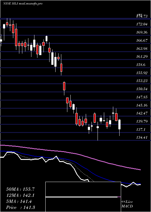  Daily chart HoulihanLokey