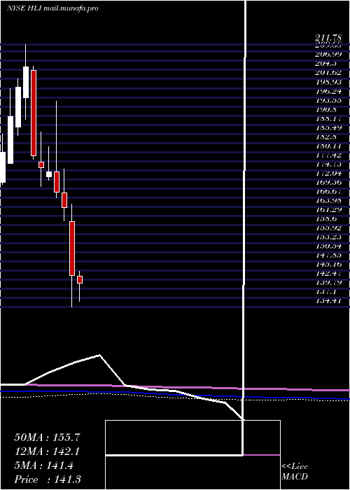  monthly chart HoulihanLokey