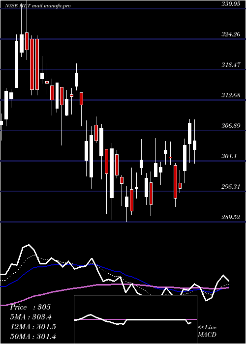  Daily chart HiltonWorldwide