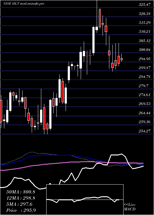  weekly chart HiltonWorldwide