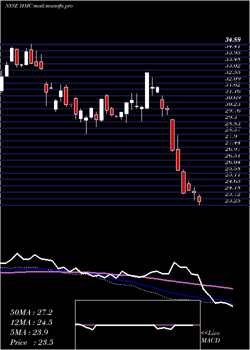  weekly chart HondaMotor